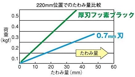 Tajima ALB210 Ersatz - Sägeblatt"Aluminist Power Glide" 210 mm, schwarz Schwarz 210 mm, Schwarz 210