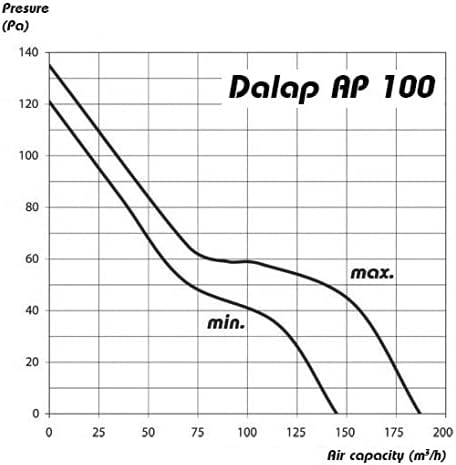 Rohrventilator Dalap AP 100