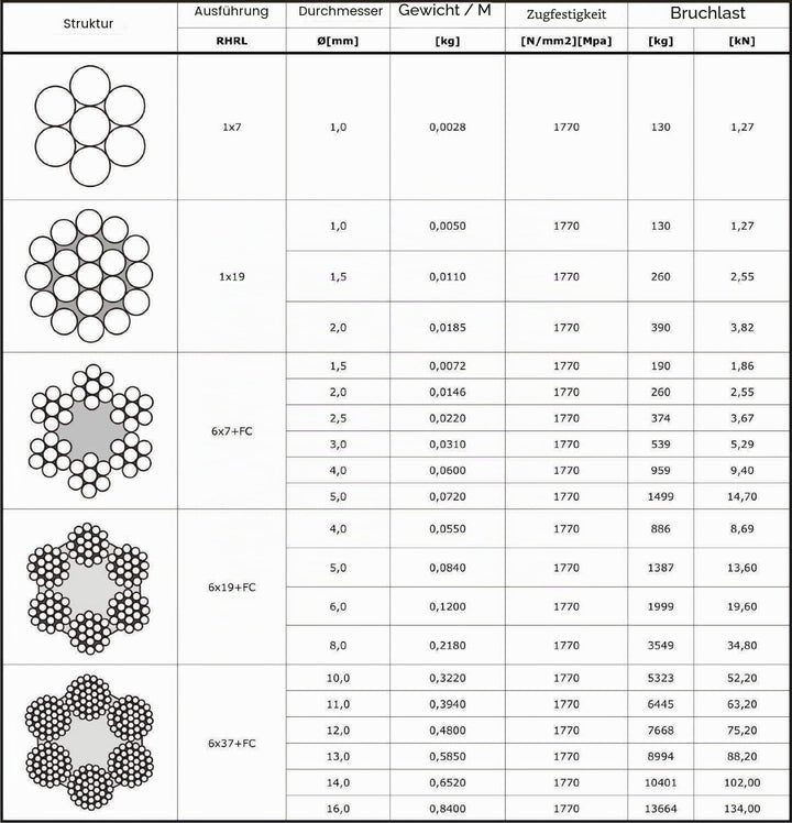 25 m Drahtseil 8mm TOP ARTIKEL 6x19 Stahlseil verzinkt Drahtseil Seil Stahl Draht Forstseil Windense