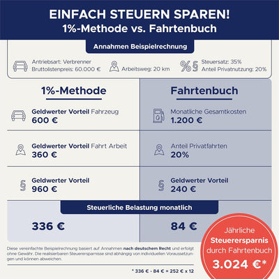 AVERY Zweckform 223-5 Fahrtenbuch (für PKW, vom Finanzamt anerkannt, A5, 80 Seiten|858 Fahrten, für