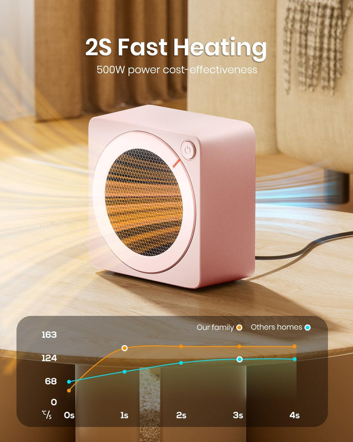 Gaiatop Mini Heizlüfter Energiesparend 500W, Heizlüfter Klein mit 2s PTC-Keramikheizung, mit Überhit