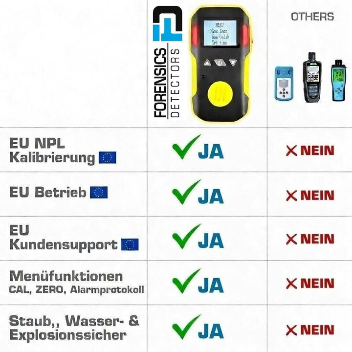 FORENSICS Sauerstoff O2 Detektor & Analyzer | Ton, Licht und Vibration Alarm | 0-30% O2