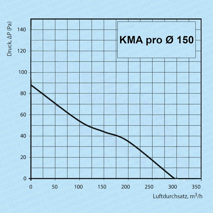 Wandventilator KMA pro