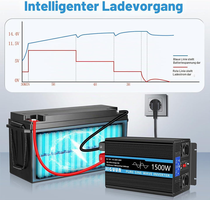 JIGUUN 1500W 3000W Wechselrichter Reiner Sinus Spannungswandler 12V 230V Mit 30A-Ladegerät und Netzv