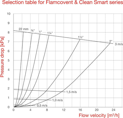 Flamco Clean Smart Luftabscheider, Schmutzabscheider für Zentralheizung -kühlung Messing 3/4 30021