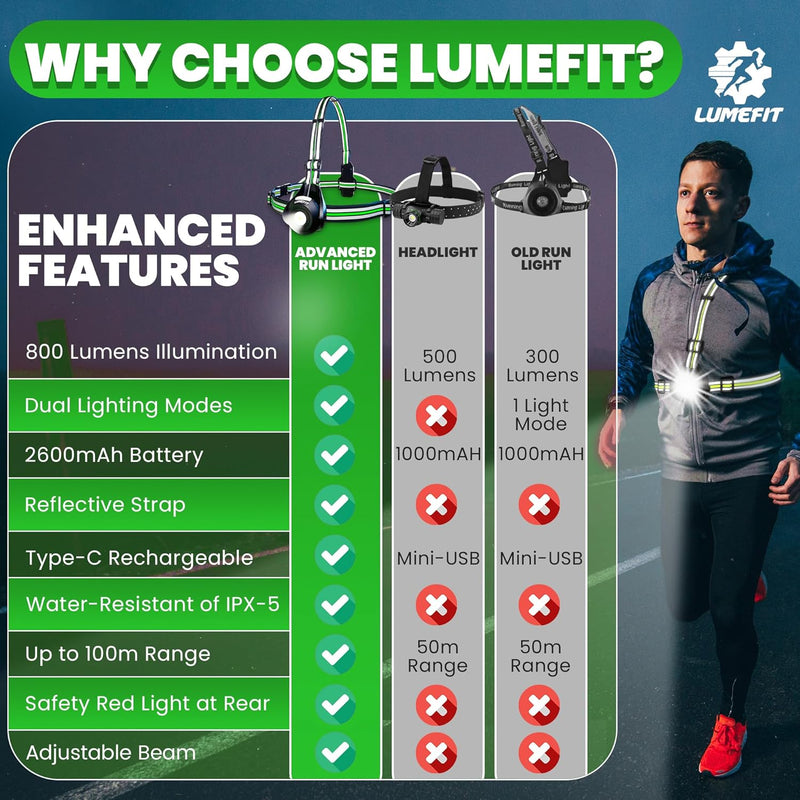 LUMEFIT Lauflicht mit Reflektoren, ideal zum Joggen und Laufen, mit 500 Lumen FrontTaschenlampe, 90°
