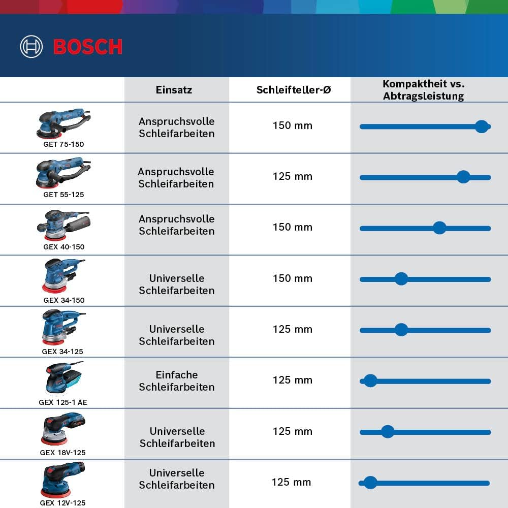 Bosch Professional Exzenterschleifer GET 75-150 (750 W, Schleifteller-Ø: 150 mm, im Karton) im Karto