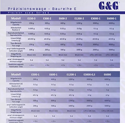 E6000 6000g/1g Präzisionswaage Laborwaage Feinwaage Industriewaage Tischwaage Goldwaage G&G