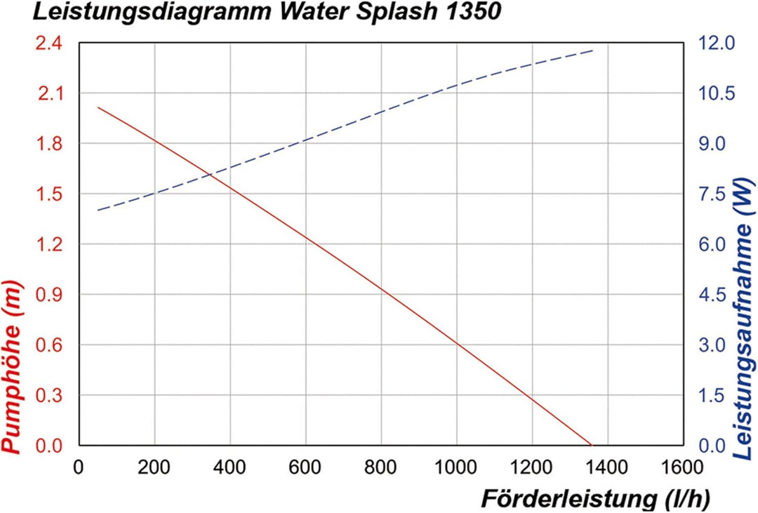 Solar Ersatzpumpe WaterSplash 20/1350 l/h Gartenteichpumpe 1,9m Förderhöhe 12-24V DC Betriebspannung
