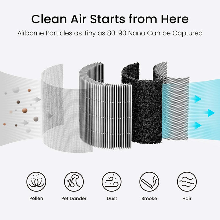 smartmi Ersatz-Luftreiniger-Filter – H13 True HEPA-Filter, Aktivkohle, Vorfilter und Innenfilter – f