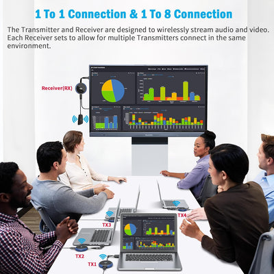 Wireless HDMI, HDMI Wireless Transmitter and Receiver 4K HDMI Funkübertragung,165FT/50M HDMI ohne Ka