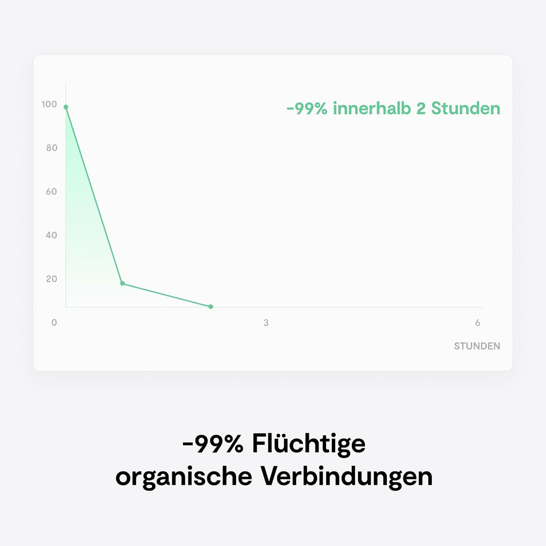 VITESY NATEDE BASIC Luftreiniger ohne Filterwechsel | -99% der Bakterien, Mikroben, Schimmel, VOCs u