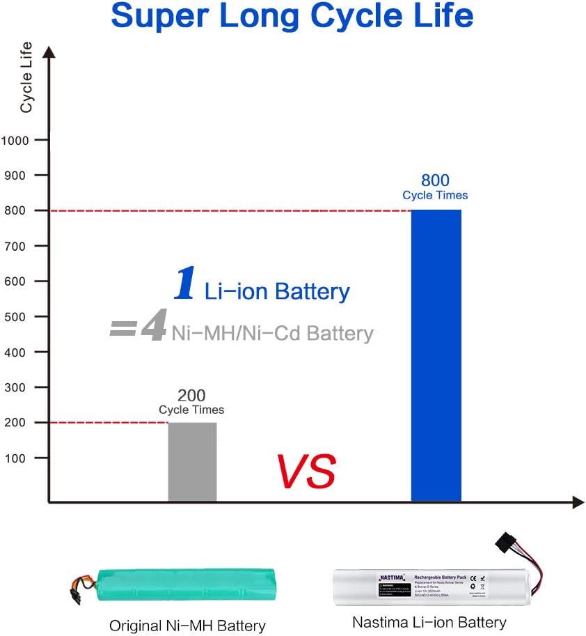 NASTIMA 12V 5000mAh Li-Ion Akku Ersatz Kompatibel mit Neato Botvac D Serie D85, D80, D75 und Botvac