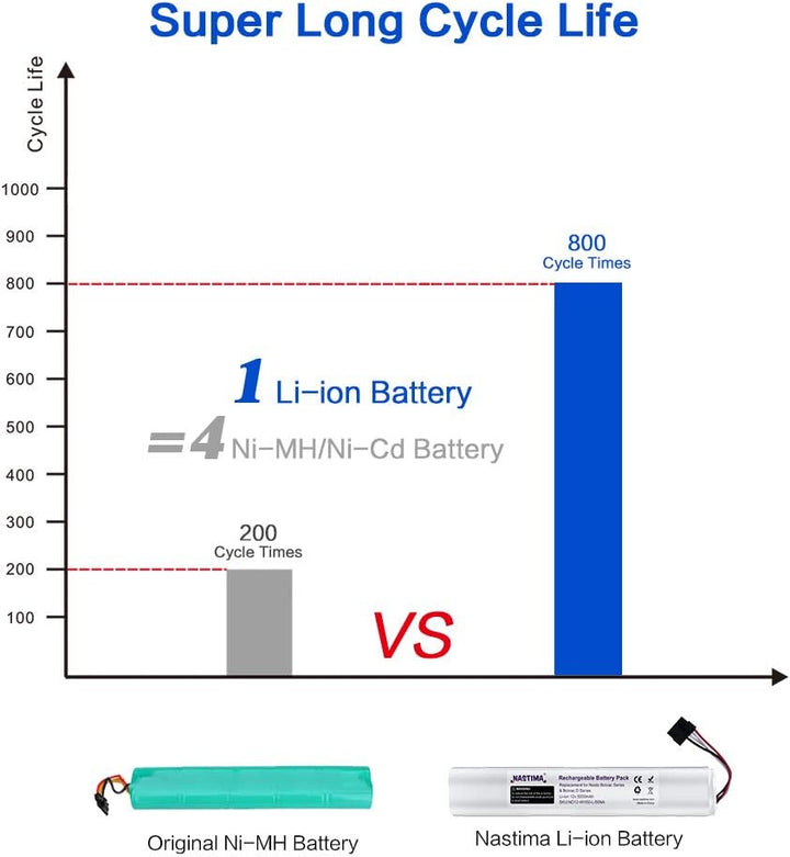 NASTIMA 12V 5000mAh Li-Ion Akku Ersatz Kompatibel mit Neato Botvac D Serie D85, D80, D75 und Botvac