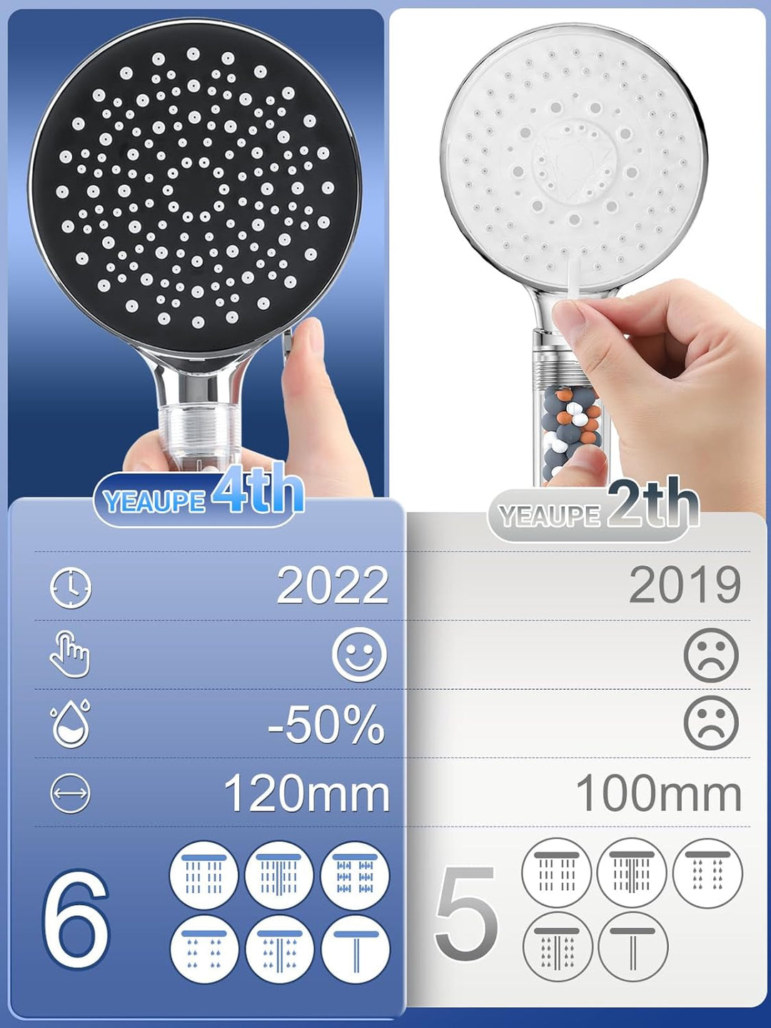 Duschkopf Wassersparend 7,5L/Min,YEAUPE Wassersparender Duschkopf mit Filter, Regendusche Duschkopf