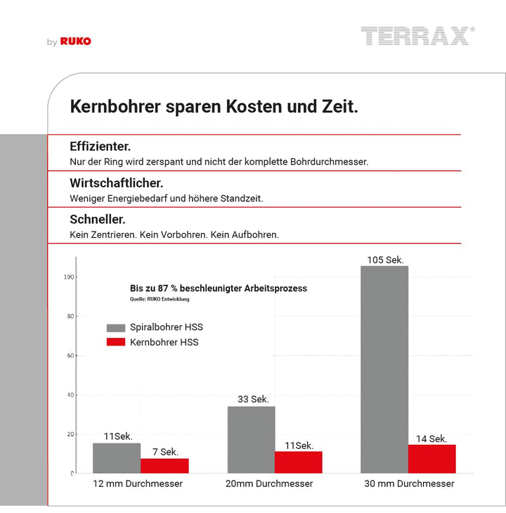 Ruko Terrax Kernbohrer Satz Weldon 12-22 mm30 mm Schnittife, 108820"
