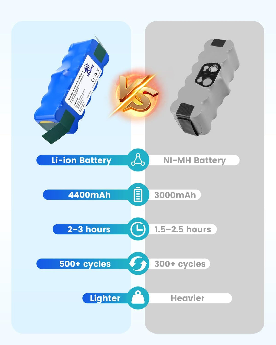 melasta 14.4V 4400mAh Lithium-Ionen Ersatz Batterie Akku kompatible mit iRobot Roomba 500 600 700 80