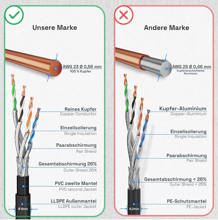 HB-DIGITAL 10m CAT 7 Outdoor Netzwerkkabel für direkte Erdverlegung -GHMT Zertifiziert- S/FTP AWG23