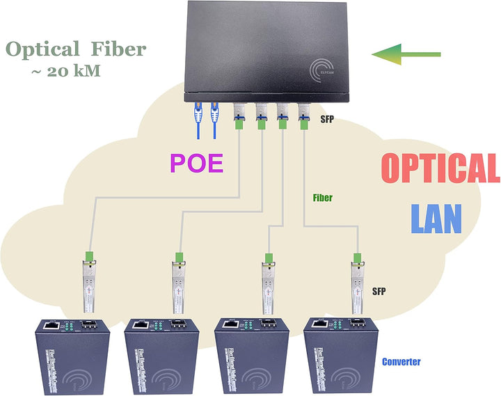 Elfcam® - PoE Switch Glasfaser mit 2 Ports SFP 1,25 GB, 4 Ports PoE Gigabit Ethernet 10/100/1000 Mbp