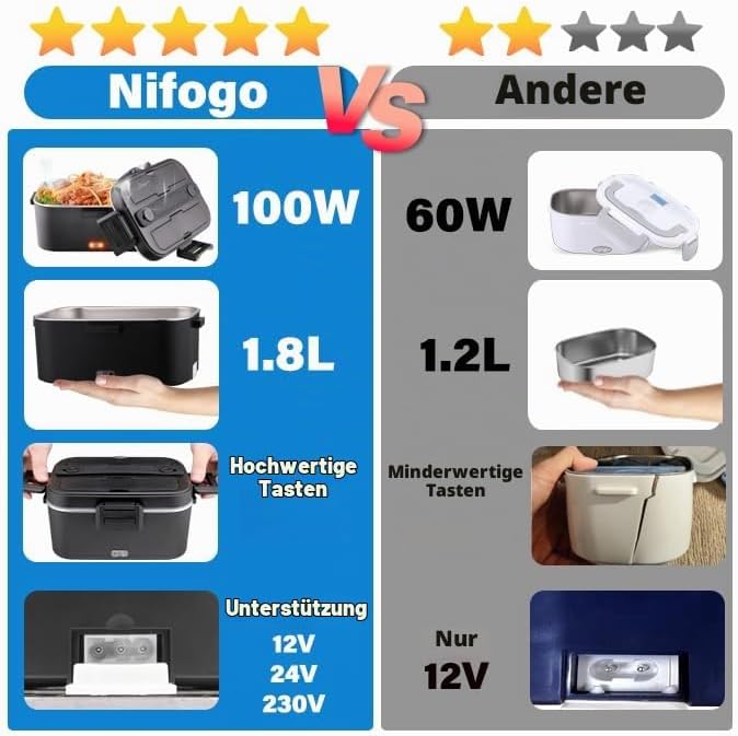 Kimfead Elektrische Lunchbox 75W 1,8L Edelstahl Entnehmbare Tragbarer brotdose 12V/24V/220V Insulate