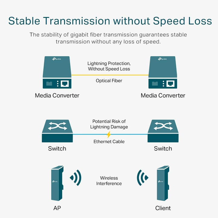 TP-Link Gigabit SFP Media Converter, Complies with IEEE 802.3ab and IEEE 802.3z, FX Port Supports Ho