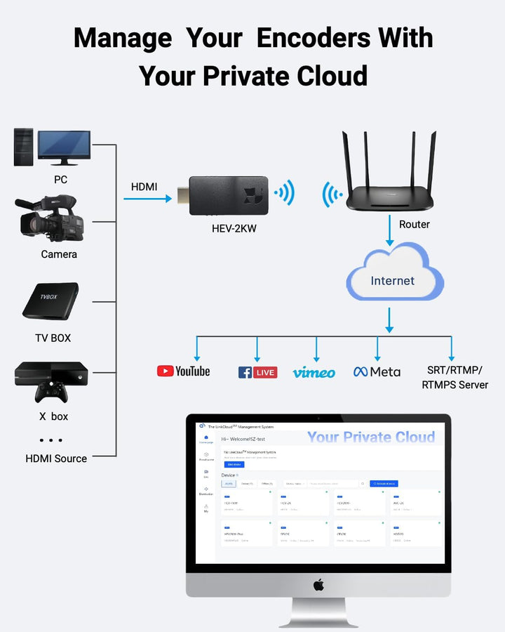 DDMALL Wireless Streaming Encoder, H.265 H.264 HDMI Live-Video-Encoder, Streamen von 1080p auf Faceb