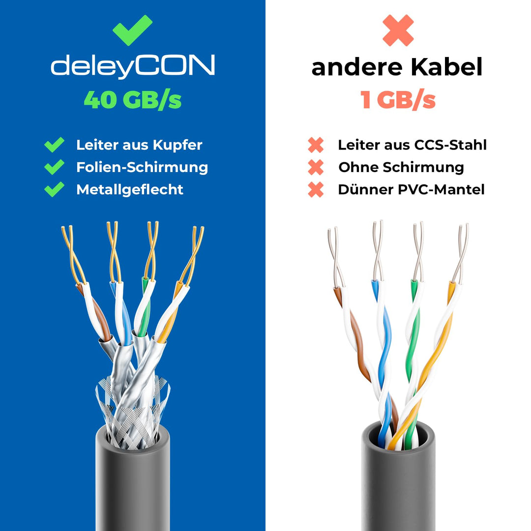 deleyCON 15m CAT 8 Netzwerkkabel (40 Gbit/s, Kupfer, S/FTP) Gigabit Ethernet LAN Cable Kabel Patchka
