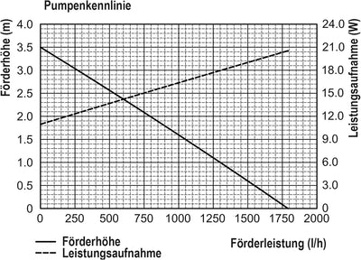 Solar Teichpumpe 50 Watt Solarmodul 1750 l/h Förderleistung 3,0 m Förderhöhe esotec Professional Pro