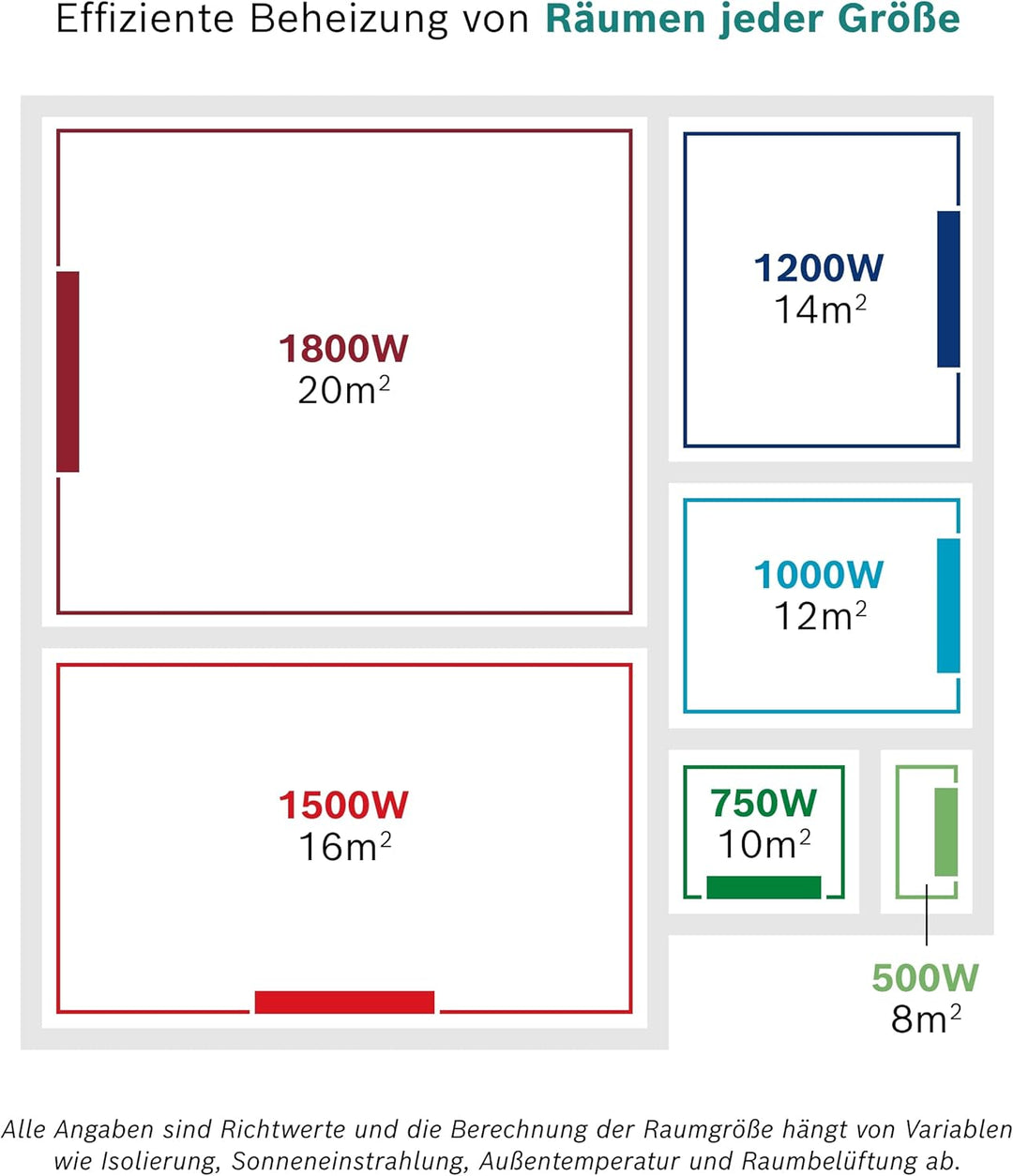 Bosch Heat Radiator 5500 mit 1000 W - Ölradiator - Elektroheizung mit Digitalanzeige und programmier