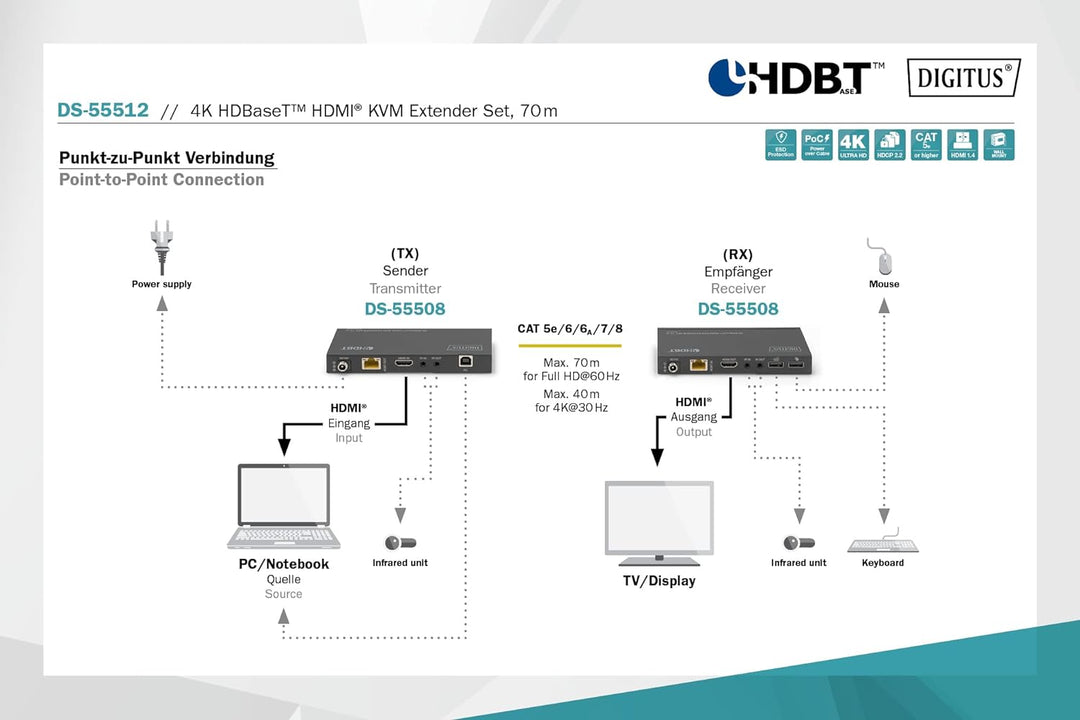 DIGITUS HDMI KVM Extender - 4k/30Hz - Sender & Empfänger - HDBaseT 1.0 - HDMI 1.4 - USB 1.1 - Reichw
