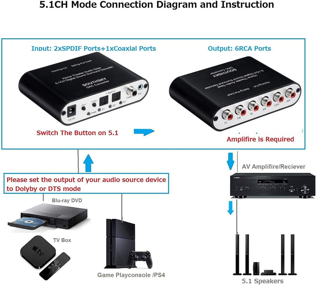SOUTHSKY 5.1 digitaler Soundkonverter - Optisches/koaxiales SPDIF zu 5.1 CH analogem Audio (Cinch-Au