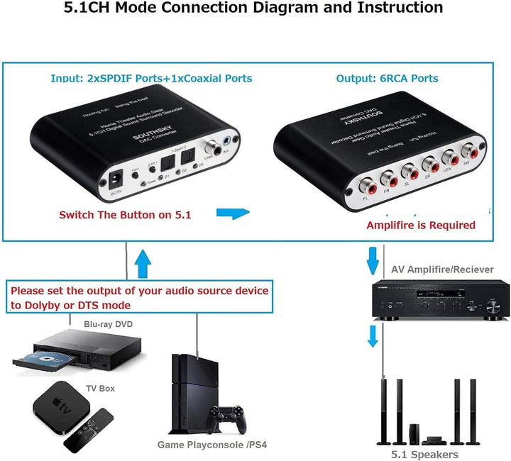 SOUTHSKY 5.1 digitaler Soundkonverter - Optisches/koaxiales SPDIF zu 5.1 CH analogem Audio (Cinch-Au