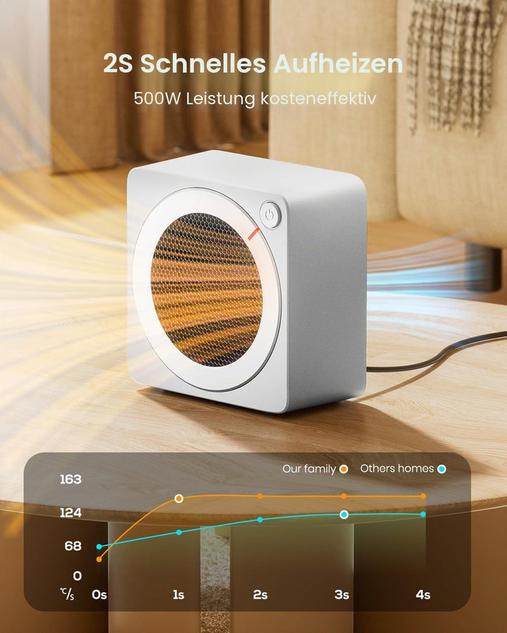 Gaiatop Mini Heizlüfter Energiesparend 500W, Heizlüfter Klein mit 2s PTC-Keramikheizung, mit Überhit