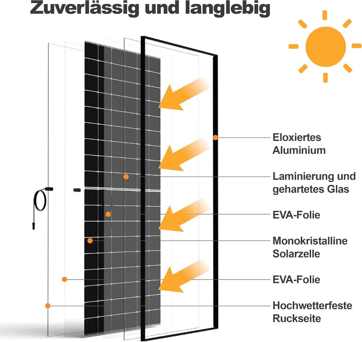 SAKETE Solarpanel 2000W Bifazial (+400W), Solarmodul Doppelglas Full Black, N-Typ Photovoltaik Modul