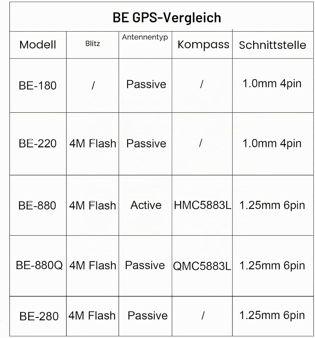 Geekstory BE-280 GPS Module M10050 Chip with 4M Flash TTL Level 38400bps Beidou GPS Antenna for Ardu