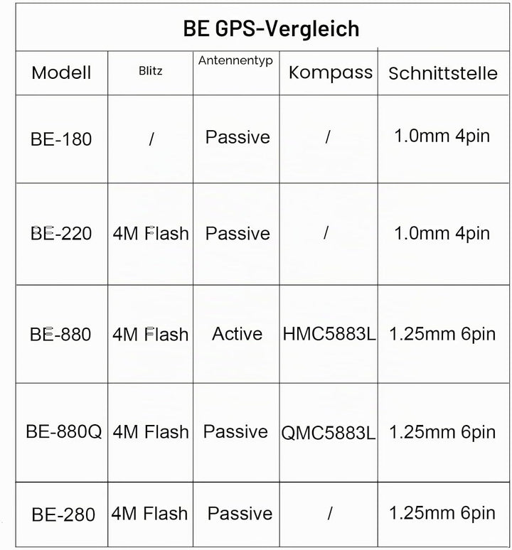 Geekstory BE-280 GPS Module M10050 Chip with 4M Flash TTL Level 38400bps Beidou GPS Antenna for Ardu