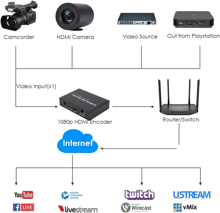 EXVIST H.265 1080P HDMI Video Encoder HDMI zu RTMP Encoder W/SD Card Slot Max 128G DDNS HTTP ONVIF R