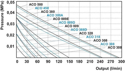 Kolben-Kompressoren ACO 328 als Belüfterpumpe für Gartenteiche