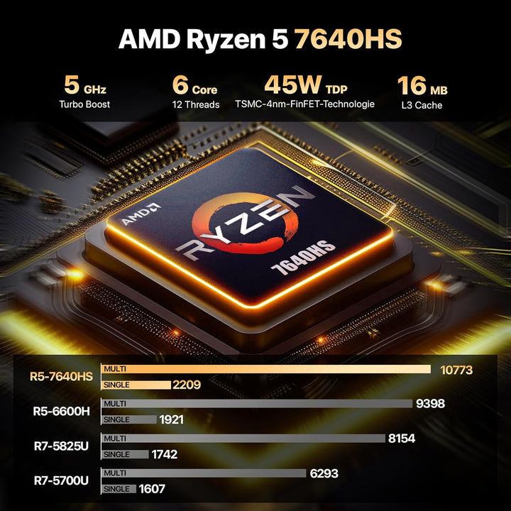 PELADN Mini-PC, Ryzen 7640HS (6 Kerne/12 Threads, bis zu 5 GHz), 16 GB DDR5/1 TB NVMe SSD, Dual-LAN,