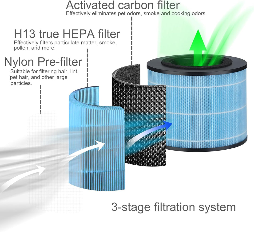 FYM220 Ersatz-Filter kompatibel mit PHILIPS AMF220 AMF220/15 Luftreiniger FYM220/30, 3-in1 H13 True