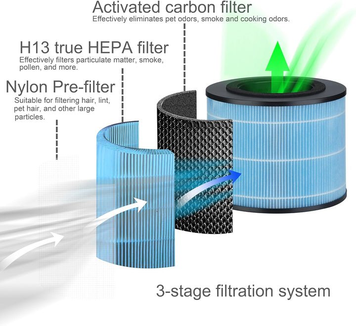 FYM220 Ersatz-Filter kompatibel mit PHILIPS AMF220 AMF220/15 Luftreiniger FYM220/30, 3-in1 H13 True