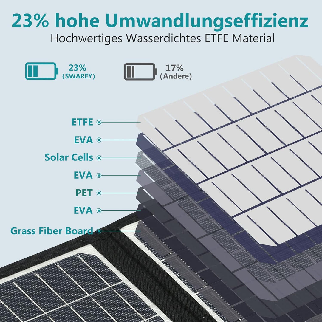 SWAREY Faltbares Solarpanel 200W Tragbar Solarmodul mit 18V DC Ausgang, Typ-C PD 18W, USB QC 3.0, ET