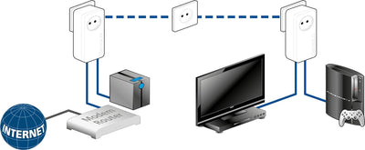 Devolo 550 Duo+ Powerline Starter kit (Niederländische Version)