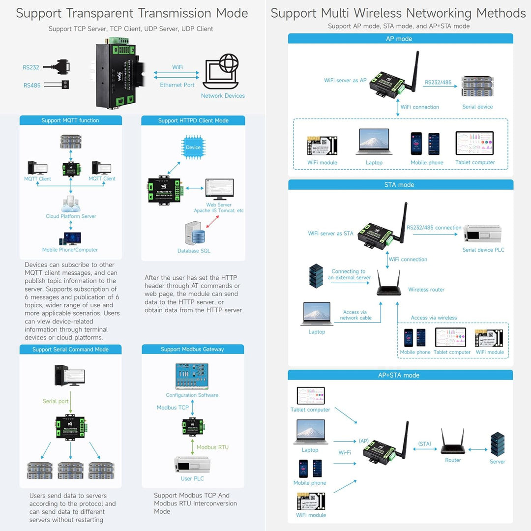 Waveshare Industrial Grade Serial Server RS232/485 to WiFi and Ethernet, Modbus Gateway, MQTT Gatewa