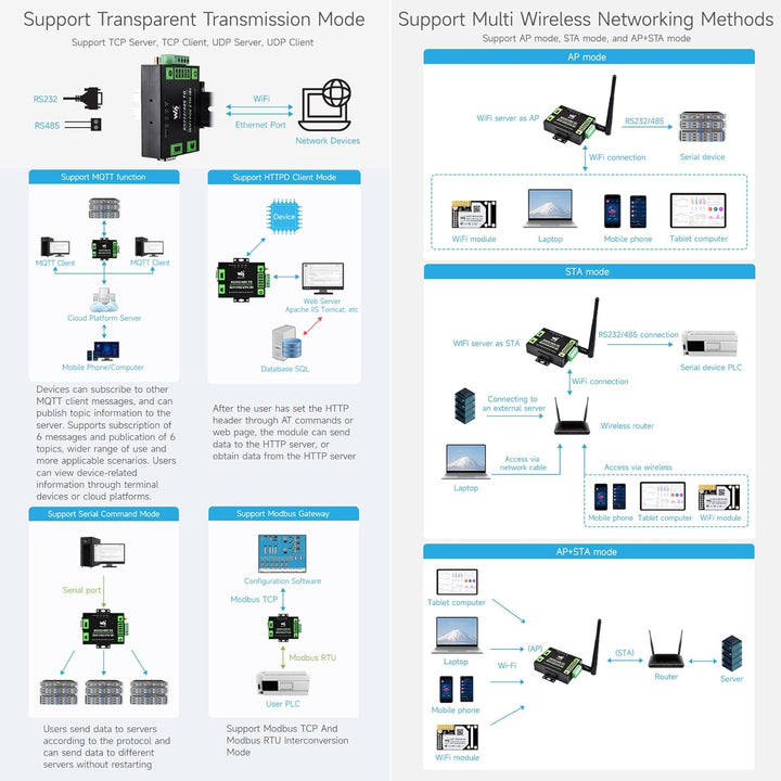 Waveshare Industrial Grade Serial Server RS232/485 to WiFi and Ethernet, Modbus Gateway, MQTT Gatewa