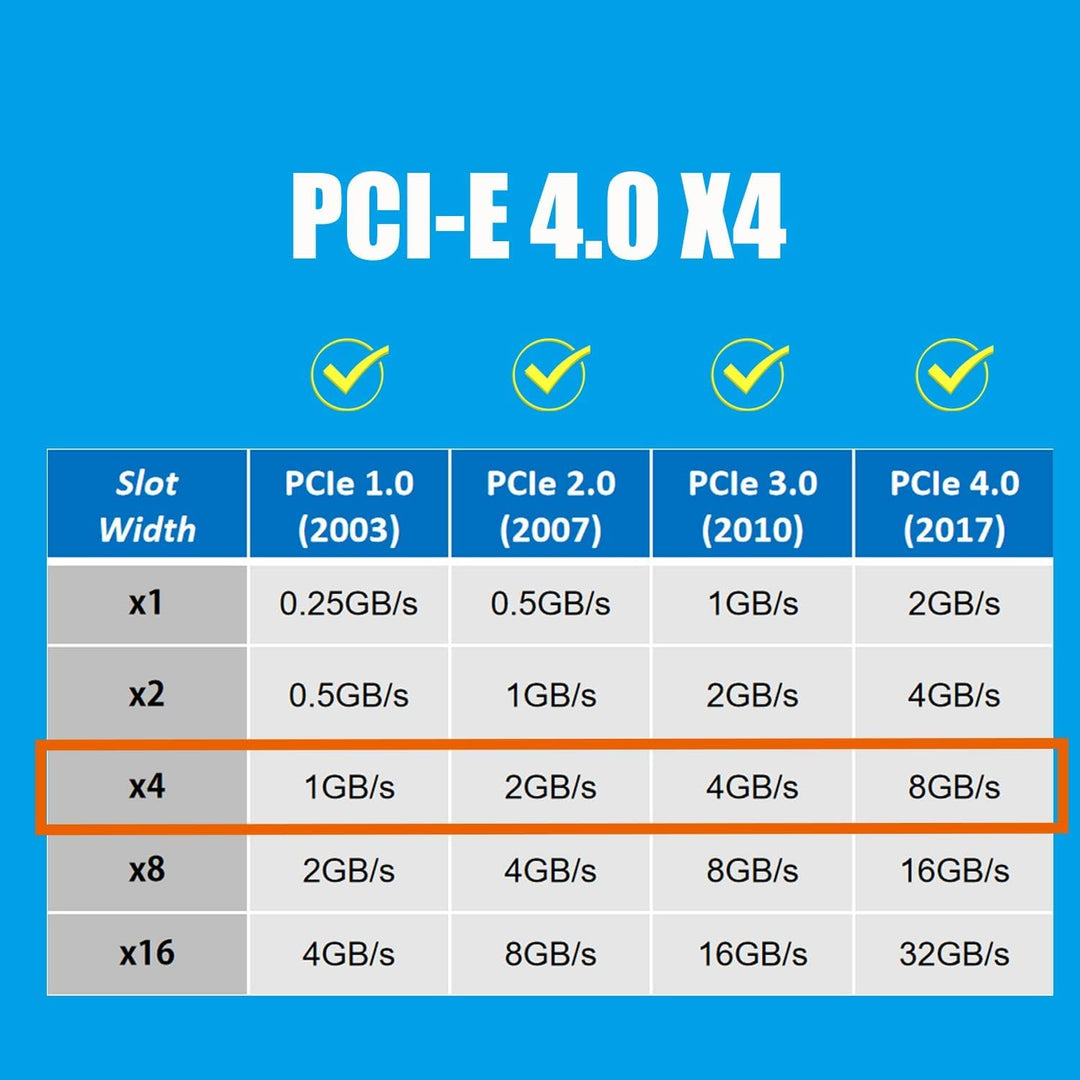 GLOTRENDS PU13 U.3 zu PCIe 4.0 X4 Adapter für 2.5 Zoll U.3 SSD, PCIe 4.0 X4 Full Speed