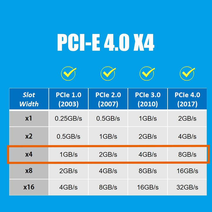 GLOTRENDS PU13 U.3 zu PCIe 4.0 X4 Adapter für 2.5 Zoll U.3 SSD, PCIe 4.0 X4 Full Speed