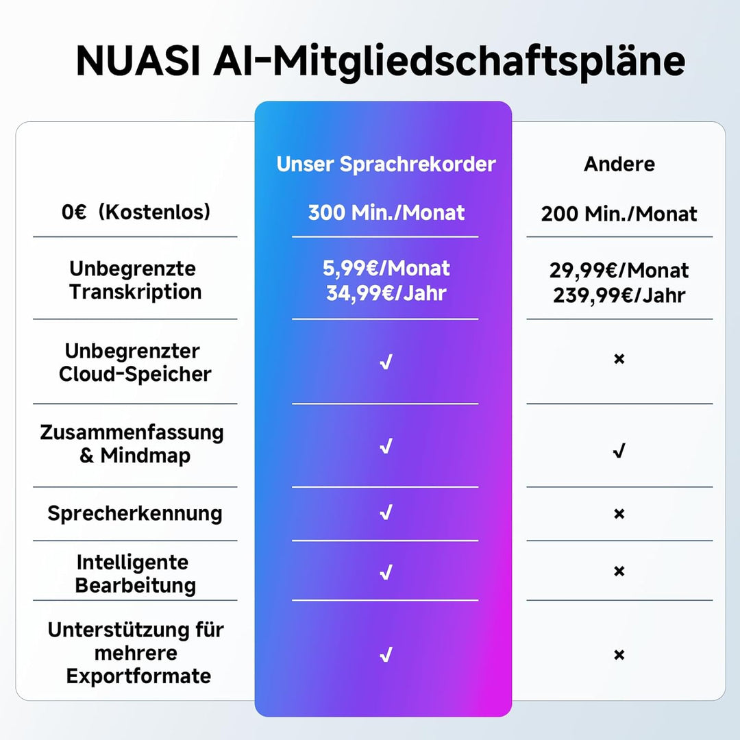 KI Digitales Diktiergerät, Transkribieren und Zusammenfassen, One-Touch-Aufnahme, Unterstützt 80+ Sp