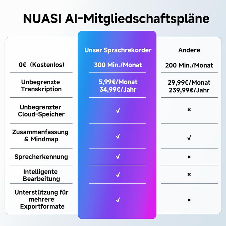 KI Digitales Diktiergerät, Transkribieren und Zusammenfassen, One-Touch-Aufnahme, Unterstützt 80+ Sp