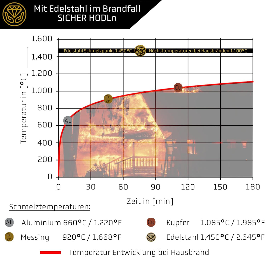 IRON HODL Steel Wallet + Gravierstift gold + Testplatte, Schrauben, Sticker, Box - (2x 24+1) Recover